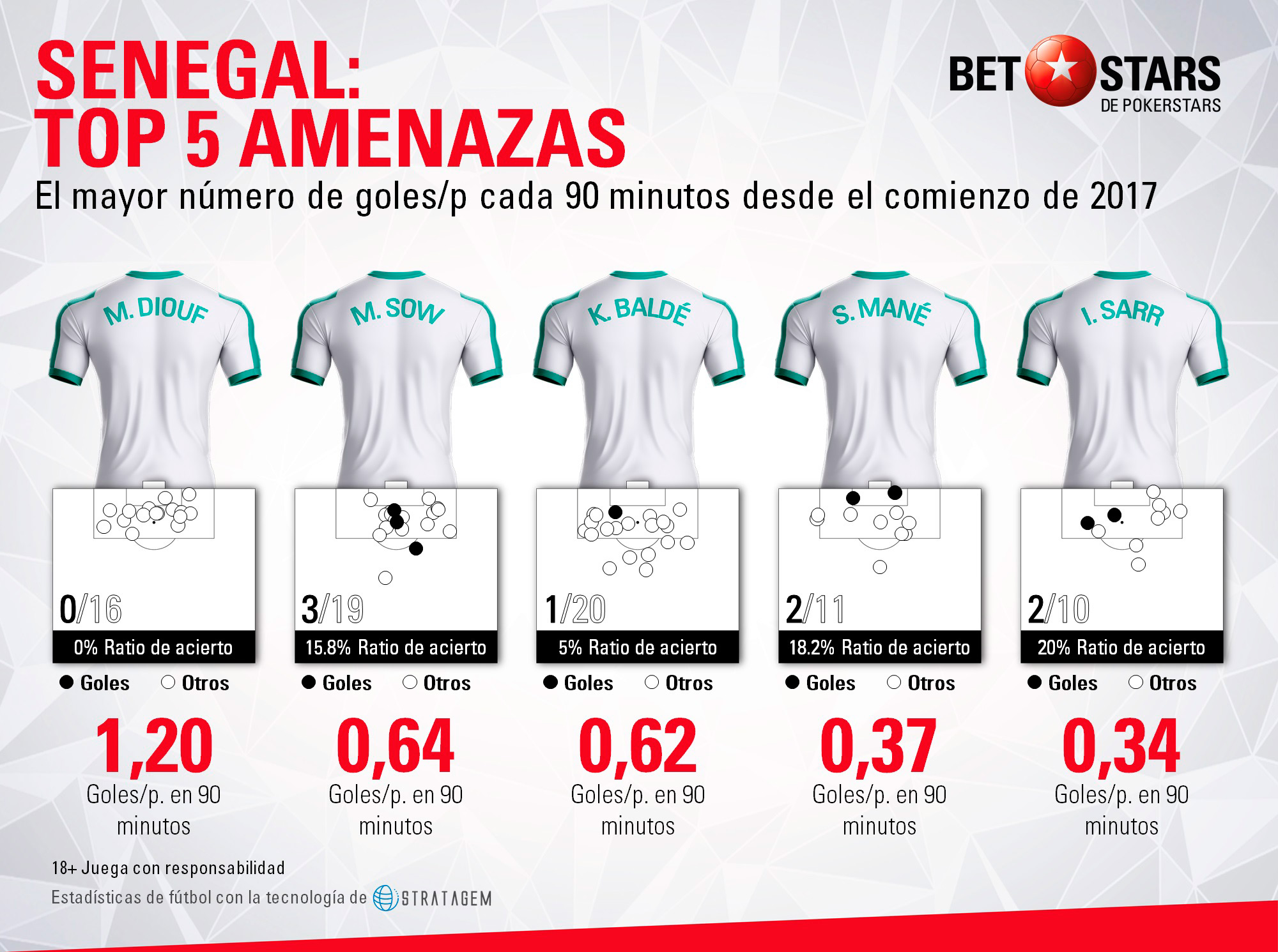 BetStars Senegal guia 05 BetStars, Senegal, guia, clasificacion mundial 2018, grupos mundial 2018, mundial 2018 clasificacion, clasificatorias rusia 2018, pronosticos Mundial Rusia, mejores apuestas Mundial, apuestas Copa del Mundo, deportivos, apuestas de futbol para hoy, mejores apuestas deportivas, apuestas deportivas pronosticos, apuestas deportivas, pronosticos expertos, analisis Mundial 2018,